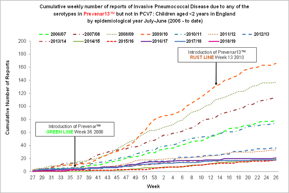 Cumulative weekly number of reports of invasive pneumococcal disease (IPD) due to any of the 6 serotypes in Prevenar13™ but not in PCV7™: children aged 2 years or under in England and Wales by epidemiological year, from July to June (from 2006 to now).
