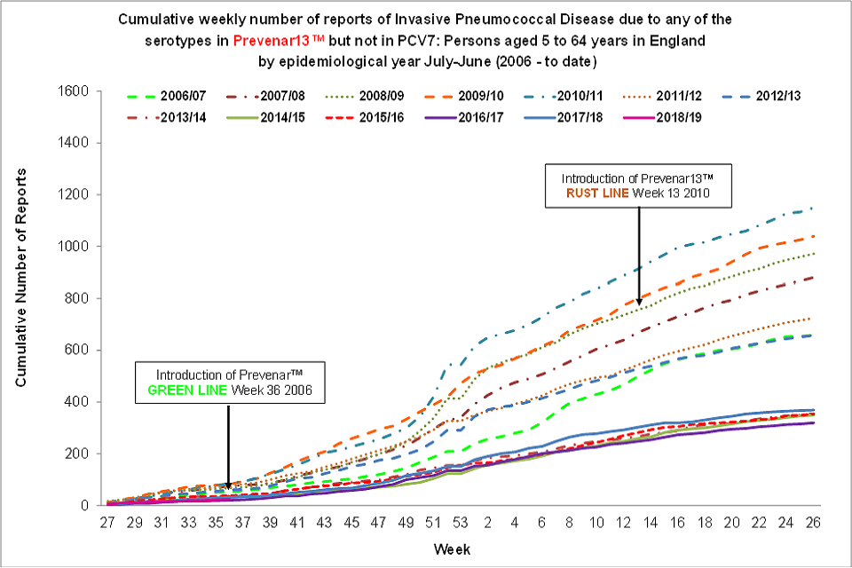 Cumulative weekly number of reports of invasive pneumococcal disease (IPD) due to any of the 6 serotypes in Prevenar13™ but not in PCV7™: those aged 5 to 64 years in England and Wales by epidemiological year, from July to June (from 2006 to now).
