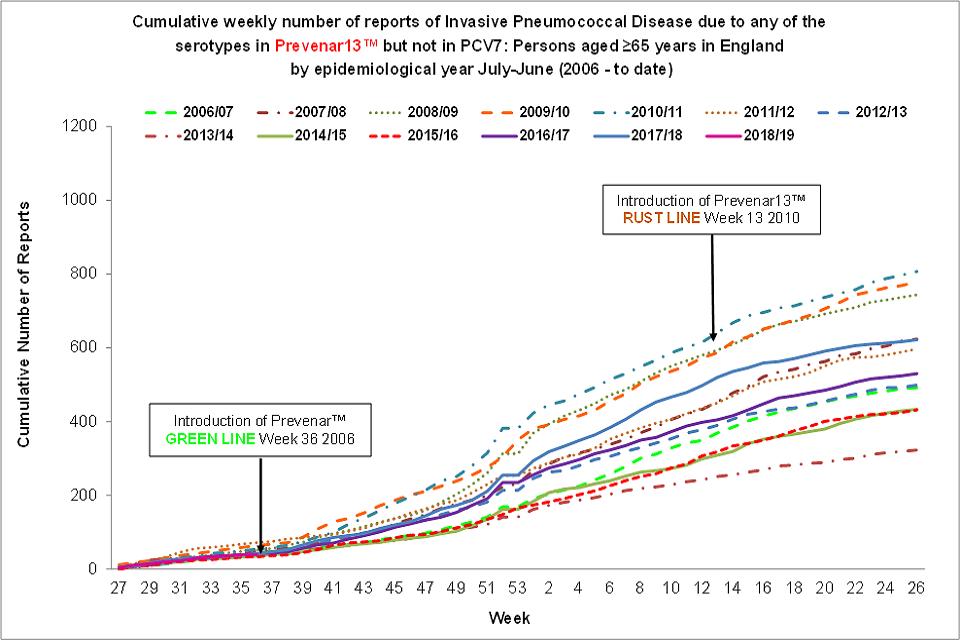Cumulative weekly number of reports of Invasive Pneumococcal Disease due to any of the six serotypes in Prevenar13™ but not in PCV7: aged 65 years or over in England and Wales by epidemiological year, from July to June (from 2006 to now).