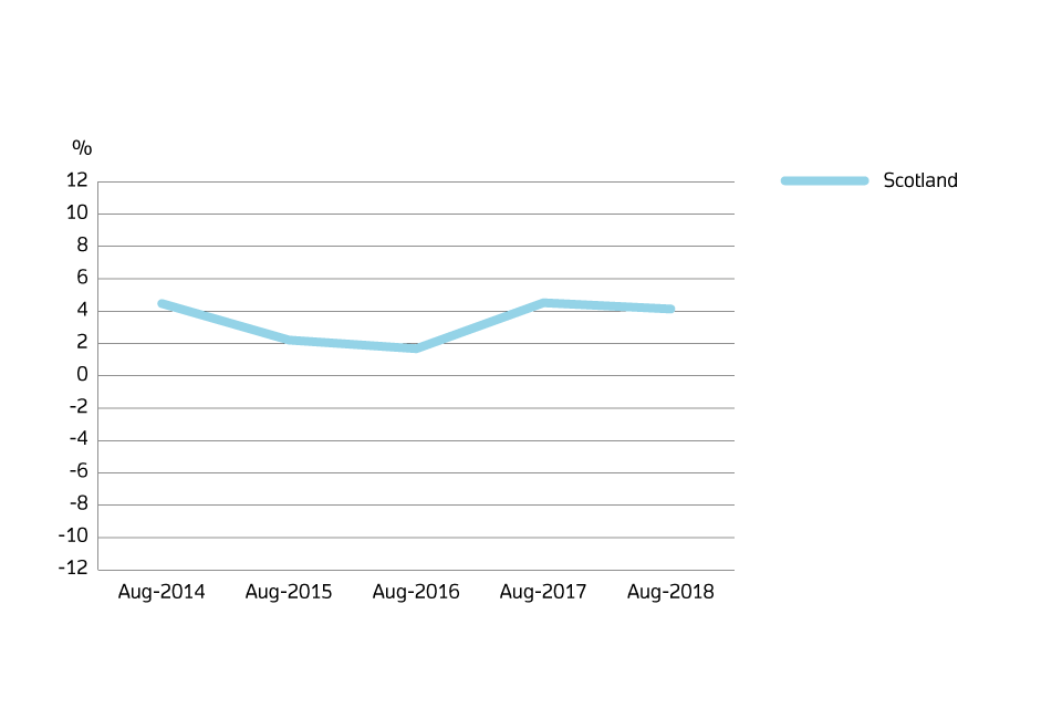 UK House Price Index Scotland August 2018 GOV.UK
