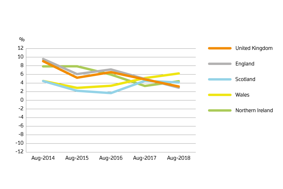 Annual price change for UK by country over the past 5 years
