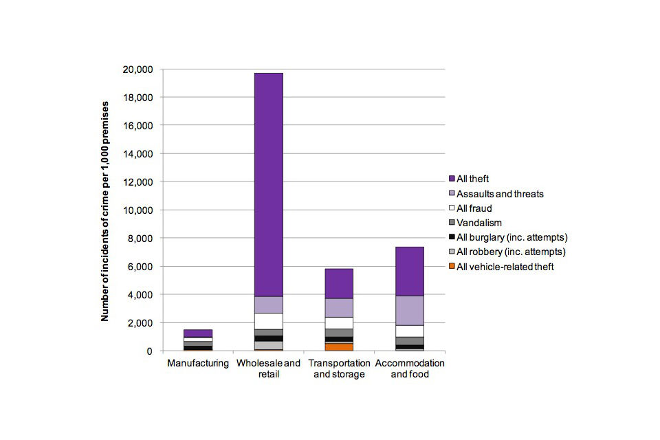 Figure 1: Number of incidents of crime per 1,000 premises experienced in the last 12 months, by sector
