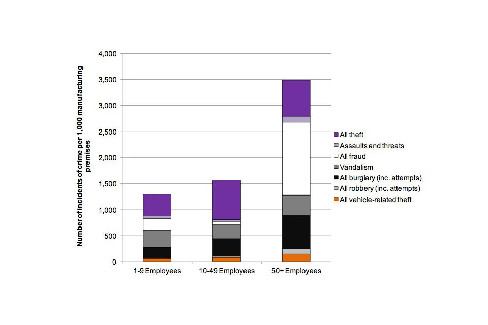 Figure 2: Number of incidents of crime per 1,000 premises experienced by the manufacturing sector in the last 12 months, by number of employees at premises