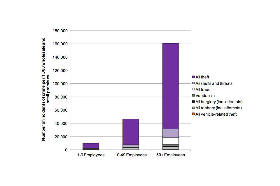 Figure 3: Number of incidents of crime per 1,000 premises experienced by the wholesale and retail sector in the last 12 months, by number of employees at premises