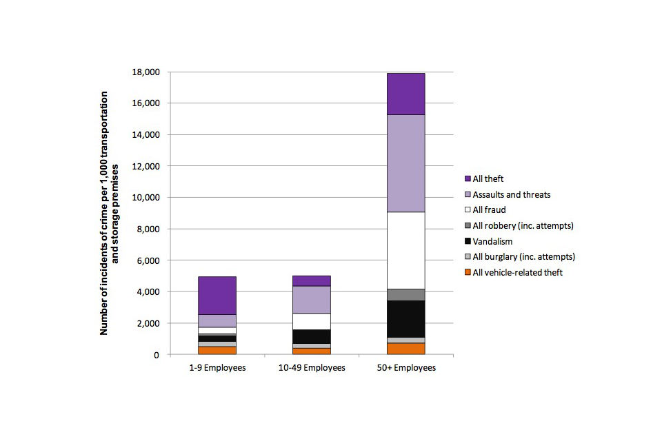 Figure 4: Number of incidents of crime per 1,000 premises experienced by the transportation and storage sector in the last 12 months, by number of employees at premises