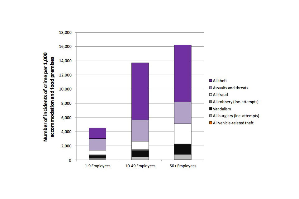 Figure 5: Number of incidents of crime per 1,000 premises experienced by the accommodation and food sector in the last 12 months, by number of employees at premises