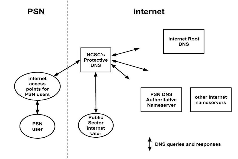 A diagram showing how the PSN DNS works