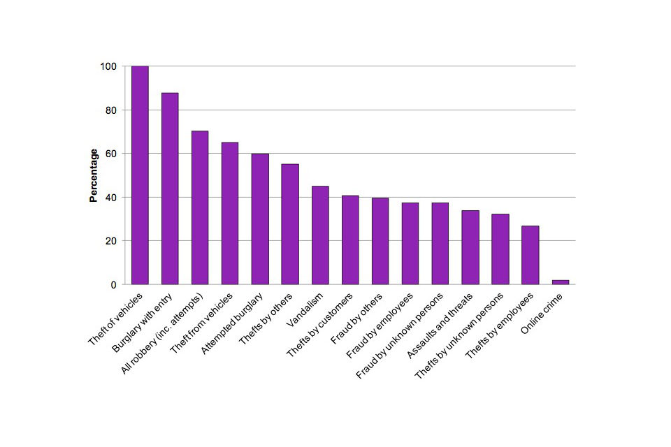 Figure 1: Proportion of incidents reported to the police across all four industry sectors, by crime type