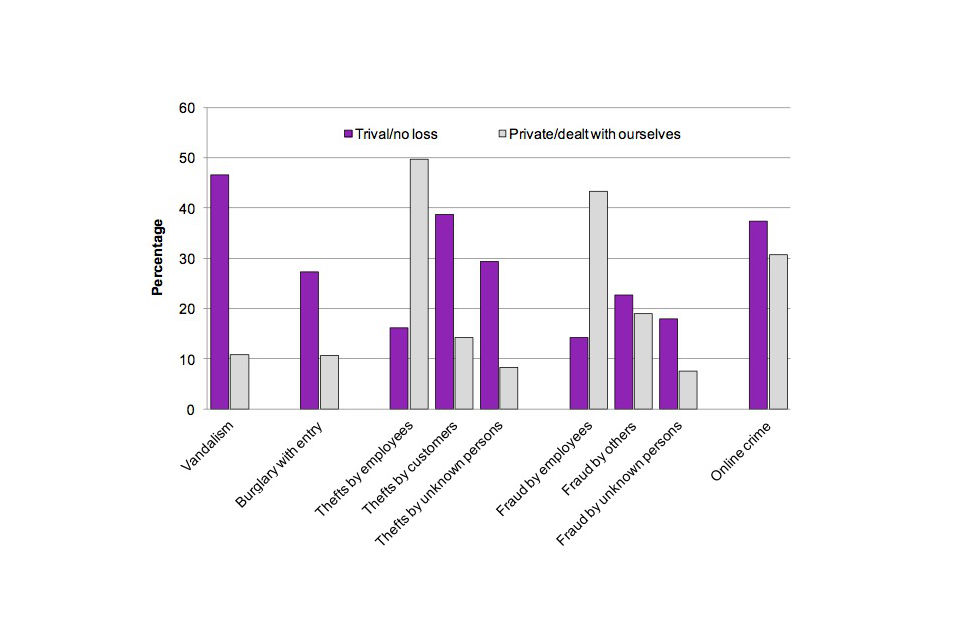 Figure 2: Selected reasons for not reporting crime to police for selected crime types across all four industry sectors, by crime type