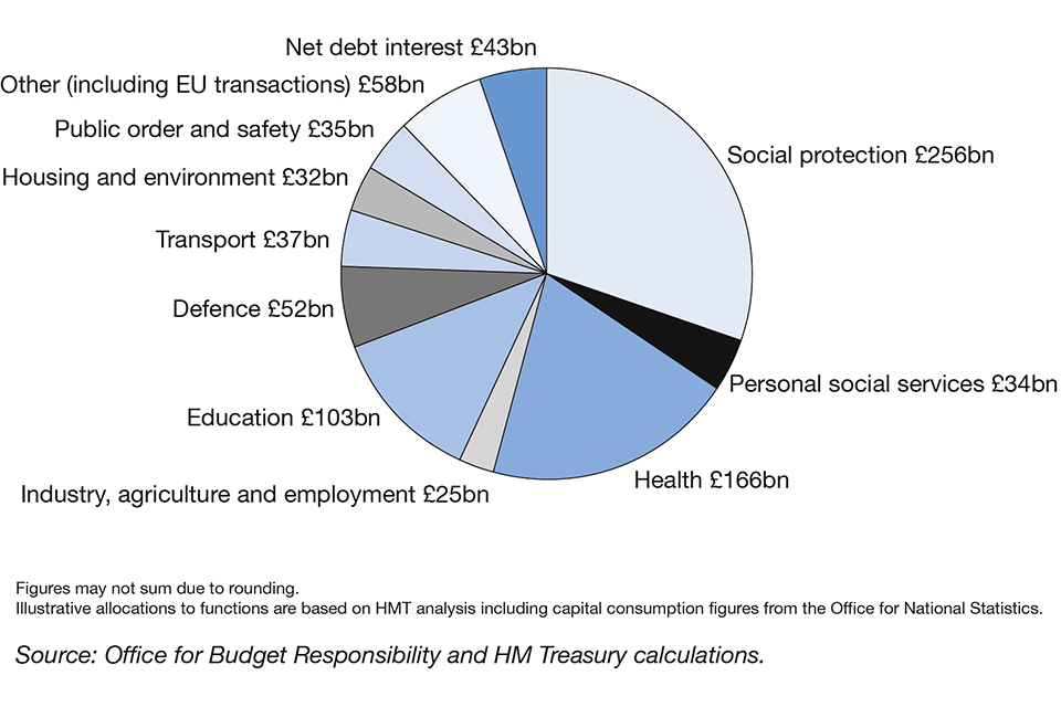 Where Do My Taxes Go Pie Chart Uk