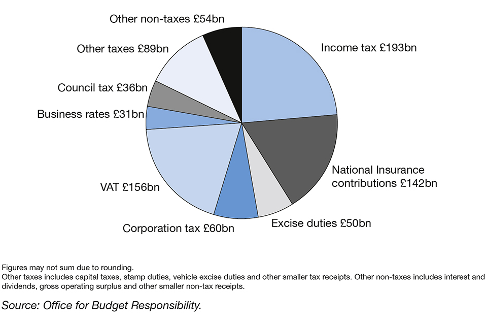 Chart 2 Public sector current receipts 2019-20