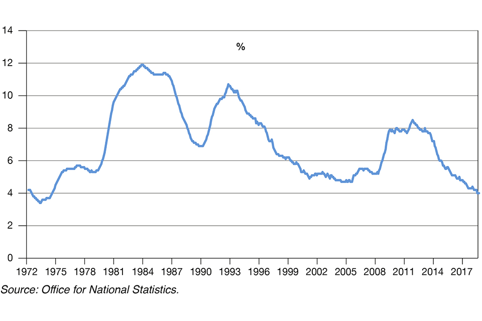 Chart 1.2 Unemployment rate (16+)