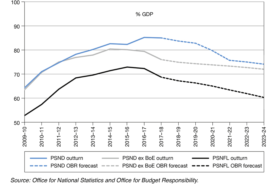 Chart 1.4 Public sector debt