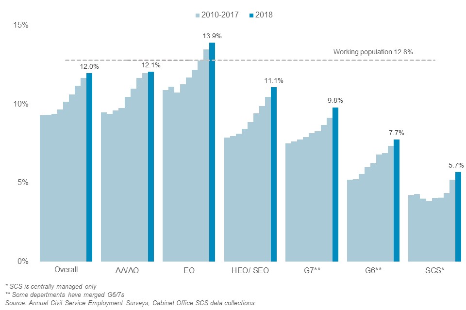 Overall, 12.0% of civil servants are from an ethnic minority background as at March 2018. By grade this varies from 5.7% in the SCS to 13.9% at EO level. Both the overall percentage and the percentage in every grade has increased since 2010.