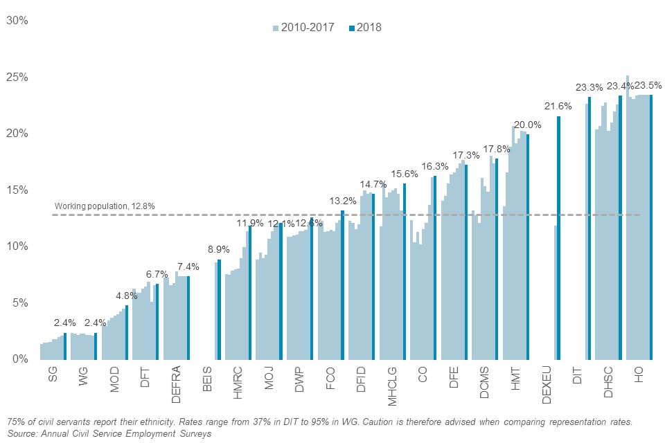 In 2018, representation of ethnic minority staff varies from 2.4% at the Welsh Government and Scottish Government to 23.5% at the Home Office.