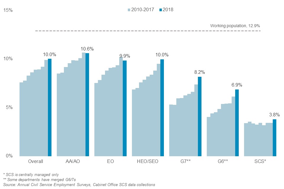 Overall, 10.0% of civil servants have recorded that they have a disability as at March 2018. By grade this varies from 3.8% in the SCS to 10.6% at AA/AO level.
