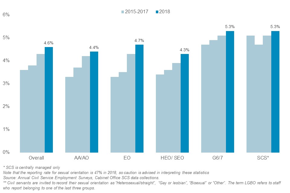 Overall, 4.6% of civil servants are Lesbian, Gay, Bisexual or recorded their sexual orientation as ‘Other’, as at March 2018. By grade this varies from 4.3% at HEO/SEO level to 5.3% at Grade 6/7 level.