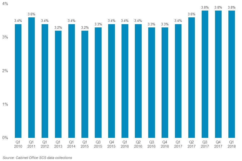 As at March 2018, 3.8% of the SCS have recorded a disability. This percentage has increased since 2010, when it was 3.4%.