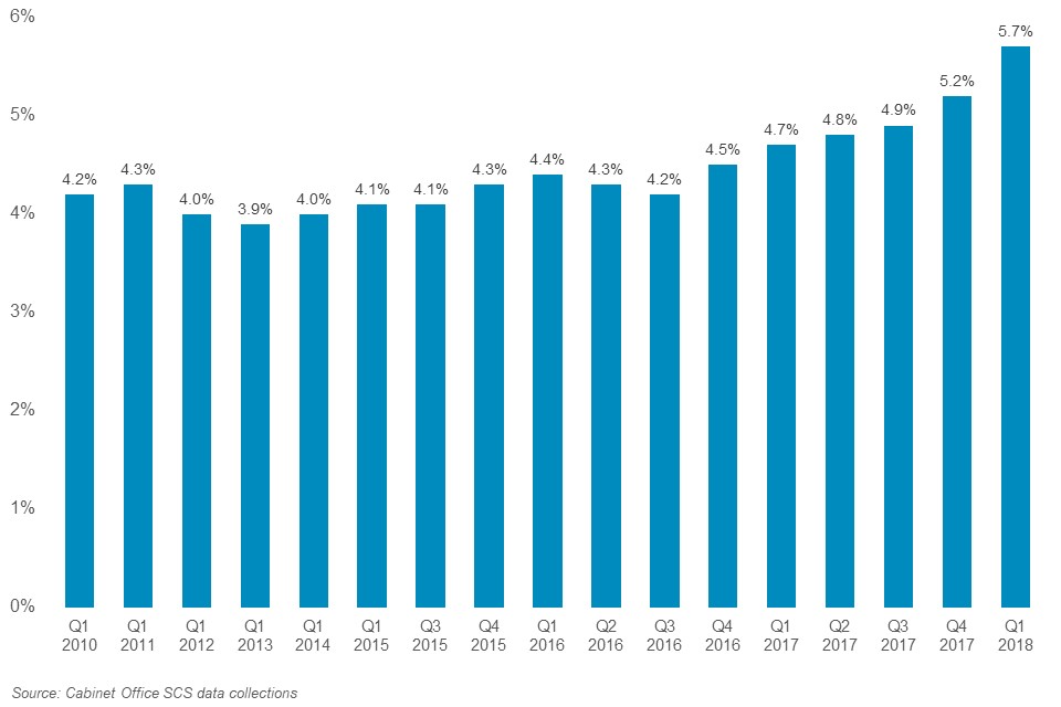 As at March 2018, 5.7% of the SCS are ethnic minorities. This percentage has increased since 2010, when it was 4.2%.