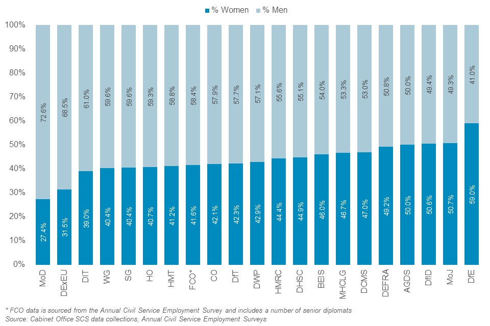 As at March 2018, representation of women in the SCS varies from 27.4% at the Ministry of Defence to 59.0% at the Department for Education