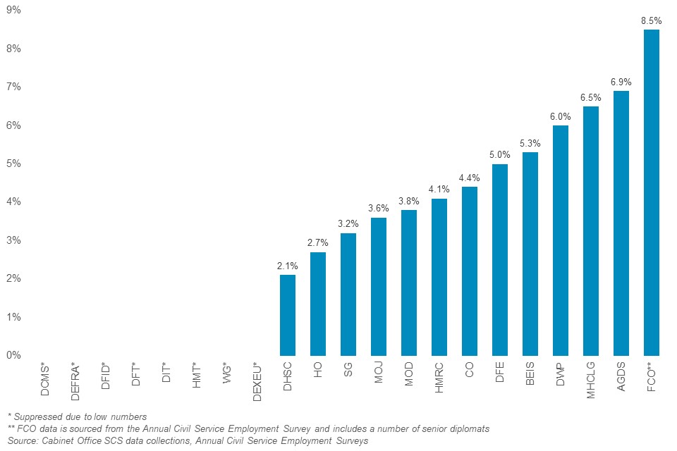 In 2018, representation of disabled staff in the SCS varies from 8.5% at the Foreign and Commonwealth Office to 2.1% at the Department of Health and Social Care.