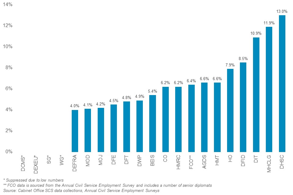 As at March 2018, 5.7% of the SCS are ethnic minorities. This percentage has increased since 2010, when it was 4.2%.