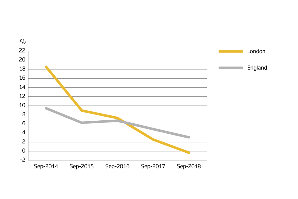 Annual price change for England and London over the past 5 years