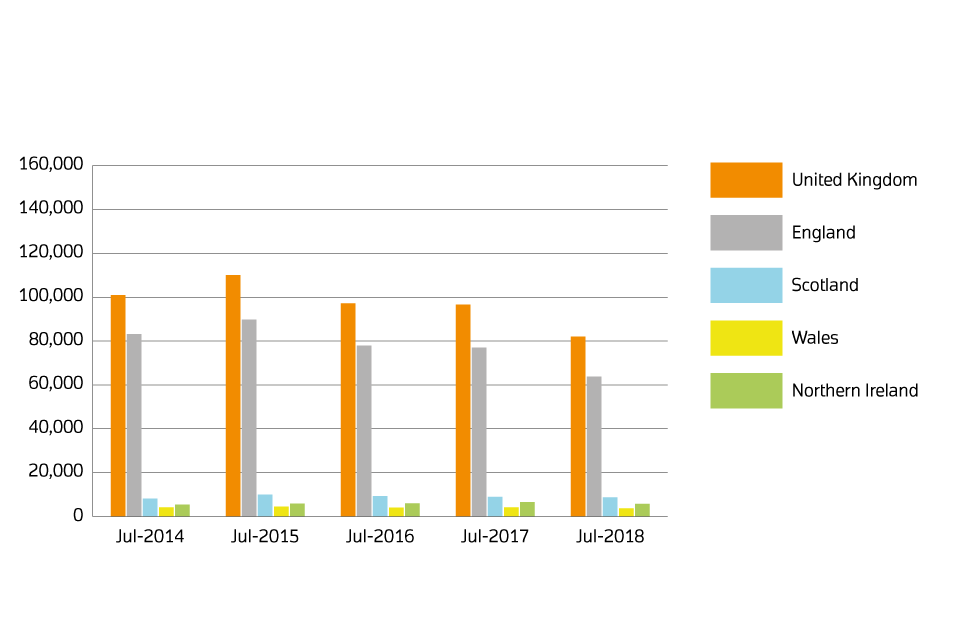 Sales volumes for 2014 to 2018 by country: july