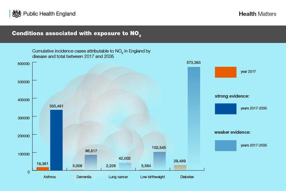 Health Matters Air Pollution Govuk