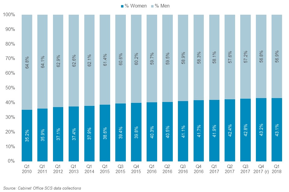 As at March 2018, 43.1% of SCS are women. This percentage has increased every year since 2010, when it was 35.2%.