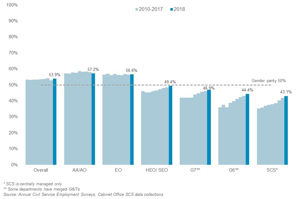 Overall, 53.9% of the Civil Service are women as at March 2018. The overall percentage has remained fairly stable since 2010, but for the Senior Civil Service, the percentage of women has increased each year.