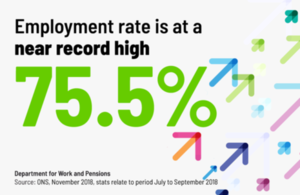 Employment rate is at a near record high 75.5 percent