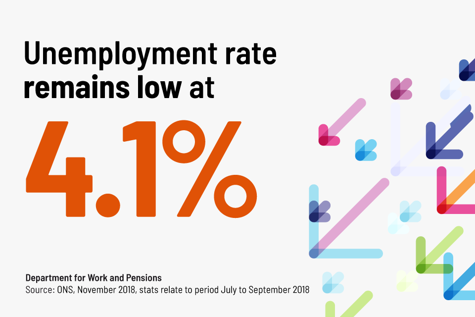 Unemployment rate remians low at 41%
