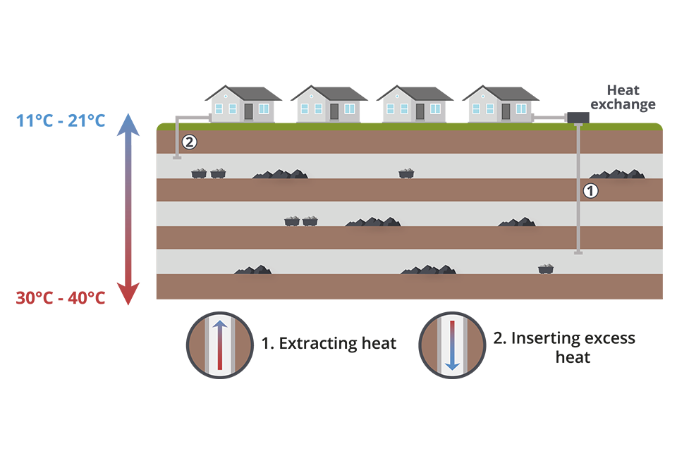 Extraction and insertion of heat energy