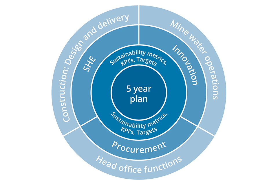 coal authority business plan