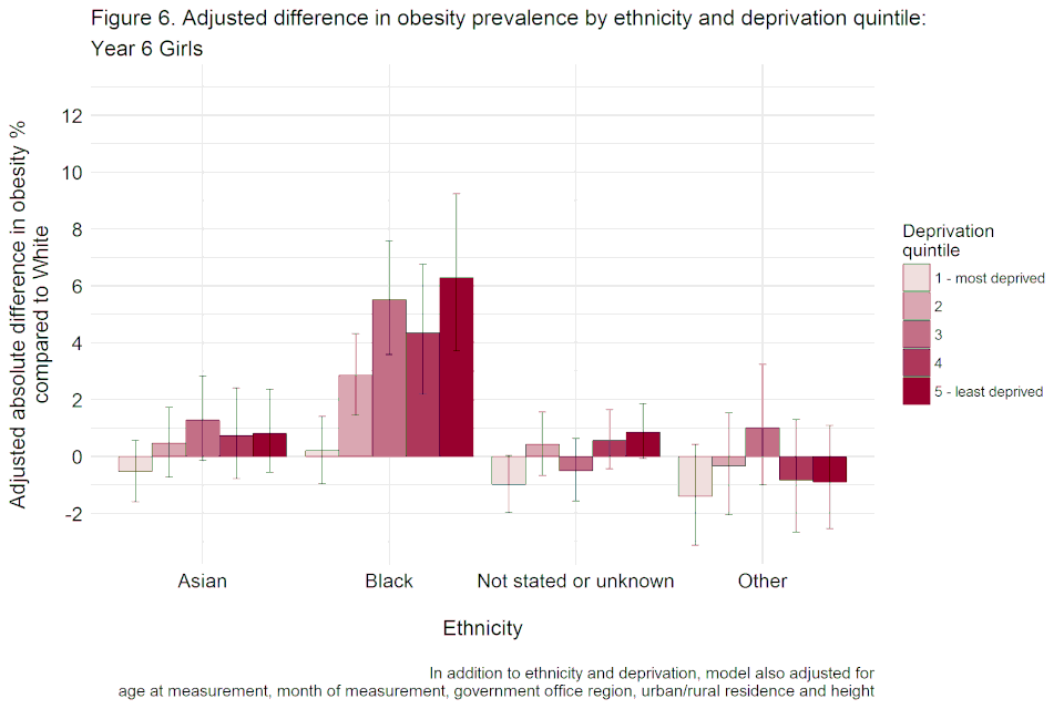 Bar chart with confidence interval error bars showing the adjusted difference, including height, in obesity prevalence by ethnicity and deprivation quintile for year 6 girls.