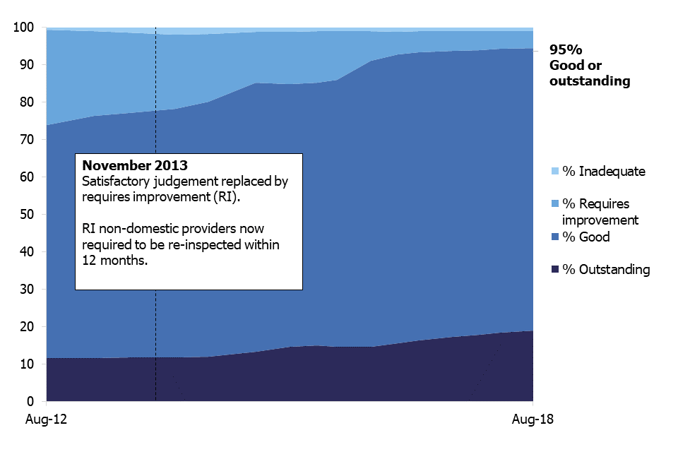 This chart shows changes in the proportion of the four inspection judgements for active early years registered providers between 2012 and 2018. In 2012, the proportion of providers judged good or outstanding was 74%. By 2018, this had risen to 95%.