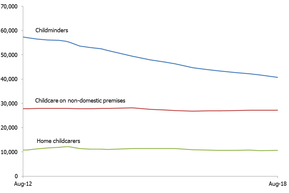 This chart shows the numbers of three main provider types over time. The number of childcare on non-domestic premises and home childcarers remained fairly stable over time. Childminder numbers have decreased significantly between 2012 and 2018.
