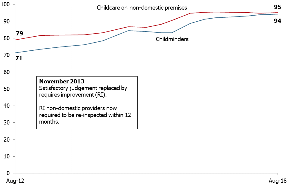 This chart shows that overall the percentage of childminders and non-domestic providers judged good or outstanding has increased substantially between August 2012 and August 2018, although in 2015 both providers showed a slight decrease.