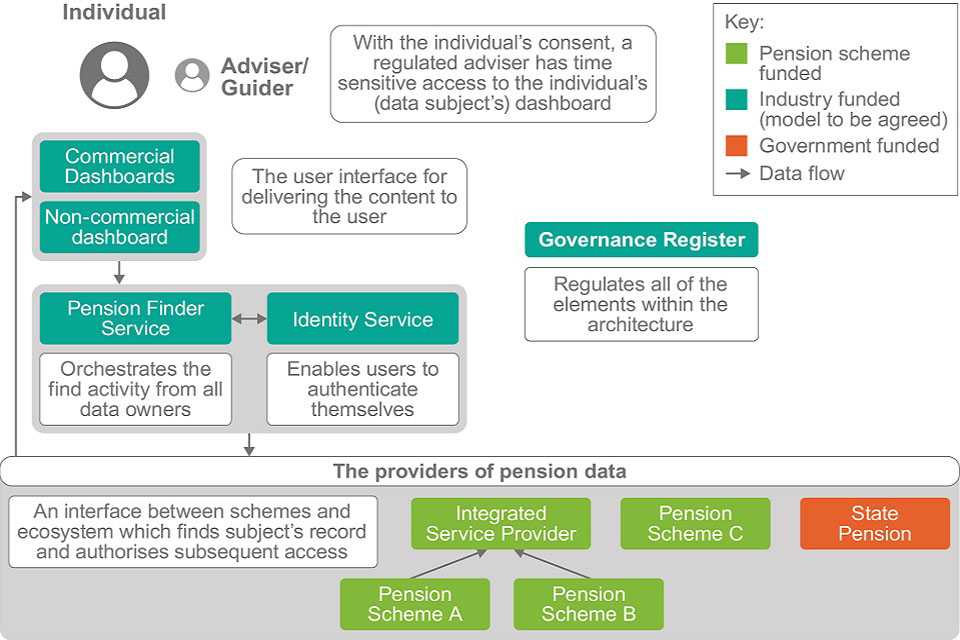 A diagram to demonstrate the proposed architecture and data flow when an individual uses a dashboard.