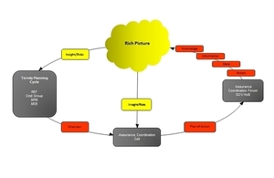 The Rich Picture Cycle