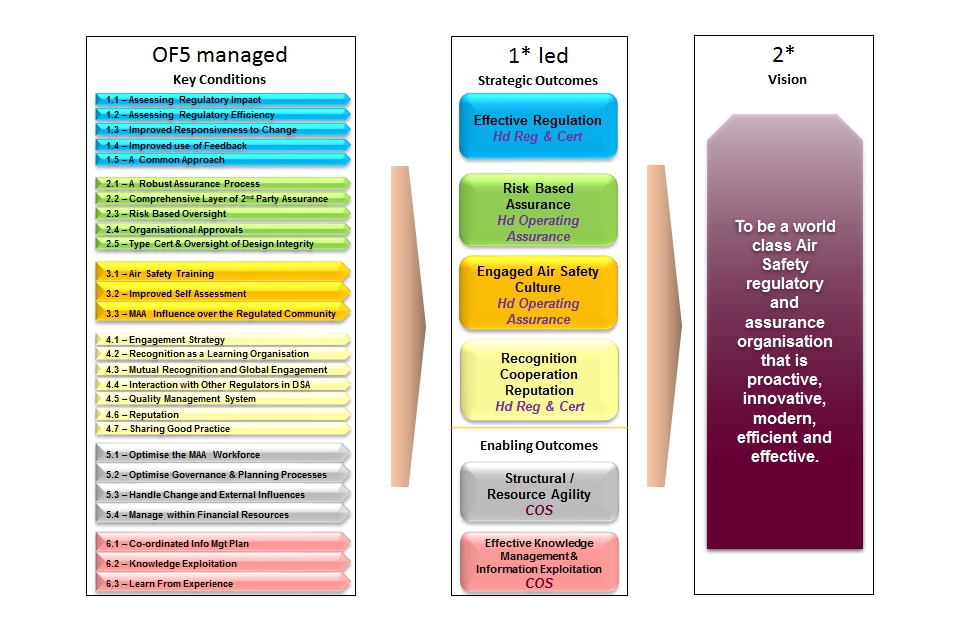 Figure 1 - The MAA vision, Strategic Outcomes and Key Conditions.