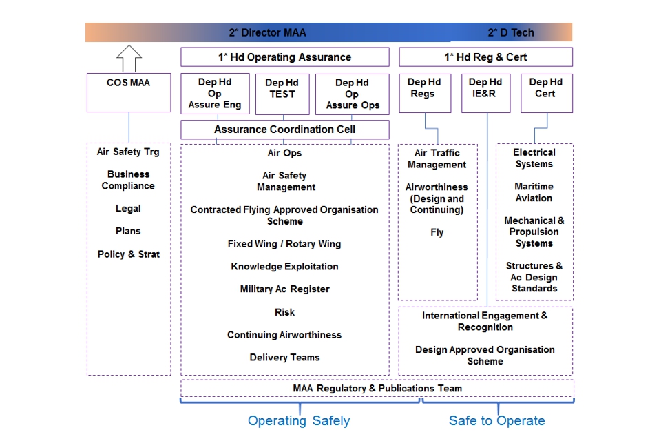 Figure 2 - The MAA Revised Organisational Structure.