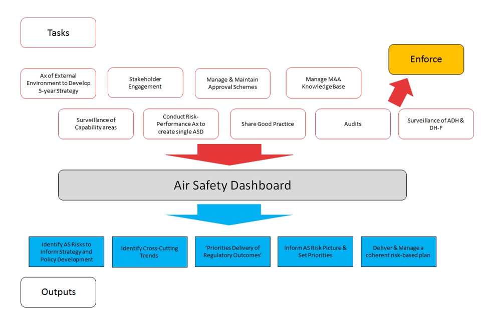 Figure 3 - Functional Outputs of the Operating Assurance Group