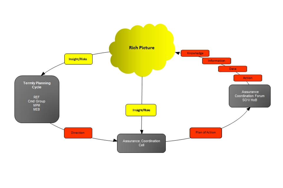 Figure 4 - The Rich Picture Cycle.