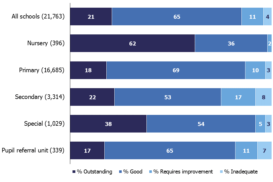 At their most recent inspection, 21% of all schools were outstanding, 65% were good, 11% were judged to require improvement and 4% were inadequate.