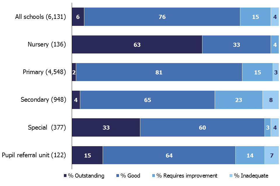 Of all full inspections and short inspections that did not convert conducted this year, 6% resulted in an outstanding overall effectiveness judgement, 76% good, 15% requires improvement and 4% inadequate.