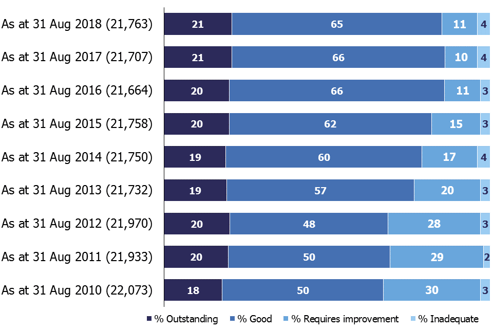 Since 2010, the proportion of schools judged to be good or outstanding at their most recent inspection has increased, from 68% in 2010 to 86% in 2018.