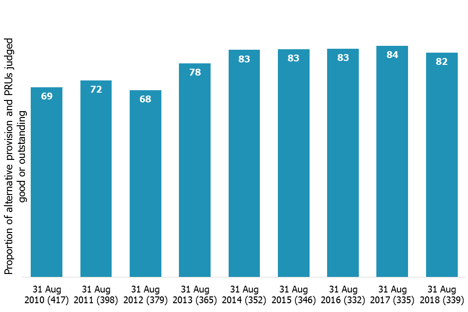 Since 2010 the number of alternative provision and pupil referral units has fallen (417 in 2010 to 339 in 2018) and the proportion judged good or outstanding at their most recent inspection has increased (69% in 2010 to 82% in 2018).