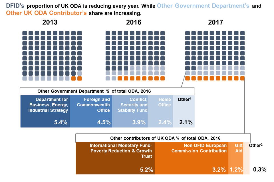 Statistics On International Development Final Uk Aid Spend 2017 Gov Uk